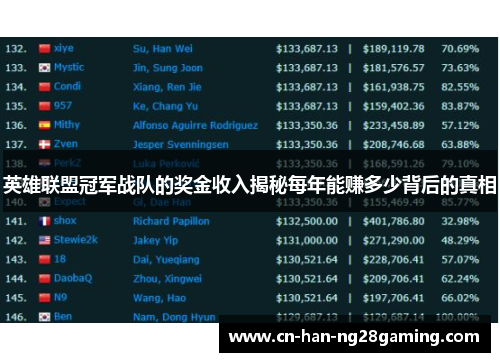 英雄联盟冠军战队的奖金收入揭秘每年能赚多少背后的真相 英雄联盟冠军战队的奖金收入揭秘每年能赚多少背后的真相